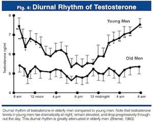 andamento testosterone